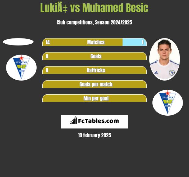 LukiÄ‡ vs Muhamed Besić h2h player stats