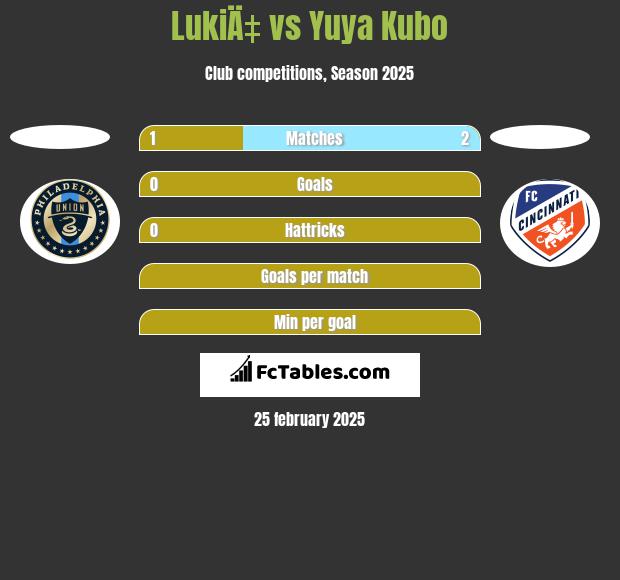 LukiÄ‡ vs Yuya Kubo h2h player stats