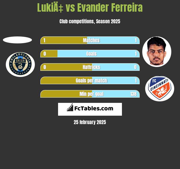 LukiÄ‡ vs Evander Ferreira h2h player stats