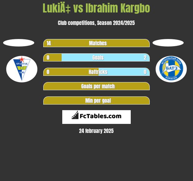 LukiÄ‡ vs Ibrahim Kargbo h2h player stats