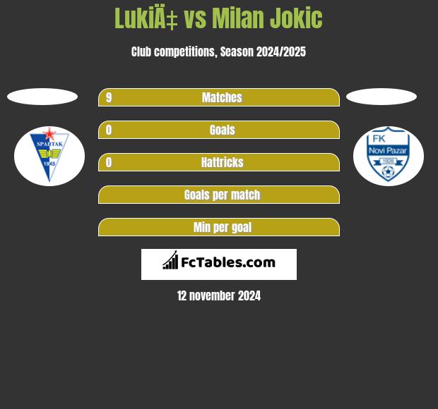 LukiÄ‡ vs Milan Jokic h2h player stats