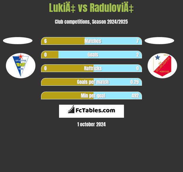 LukiÄ‡ vs RaduloviÄ‡ h2h player stats