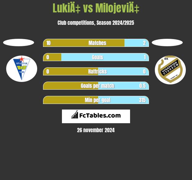 LukiÄ‡ vs MilojeviÄ‡ h2h player stats