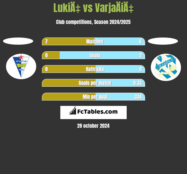 LukiÄ‡ vs VarjaÄiÄ‡ h2h player stats