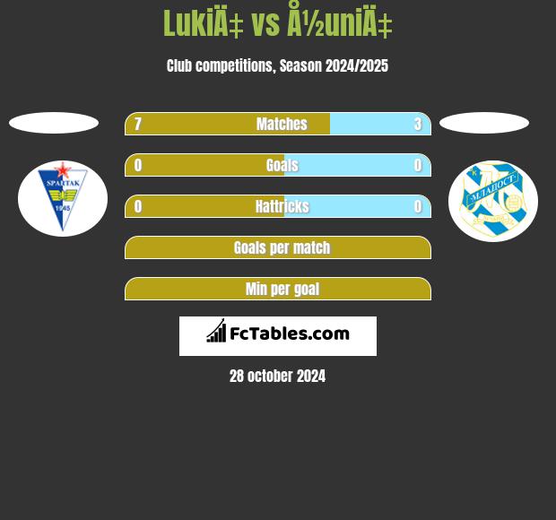 LukiÄ‡ vs Å½uniÄ‡ h2h player stats