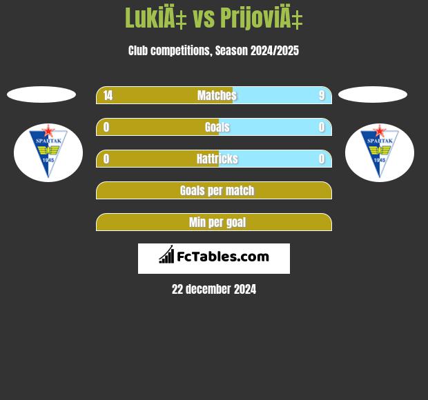 LukiÄ‡ vs PrijoviÄ‡ h2h player stats