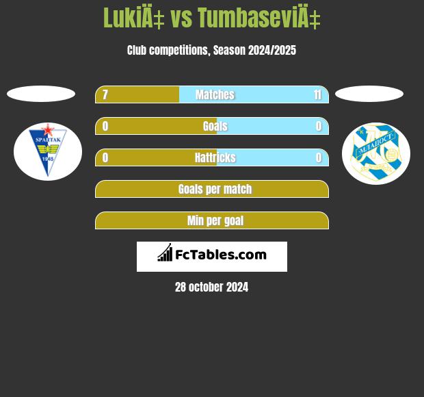 LukiÄ‡ vs TumbaseviÄ‡ h2h player stats