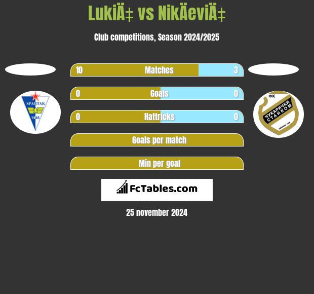 LukiÄ‡ vs NikÄeviÄ‡ h2h player stats