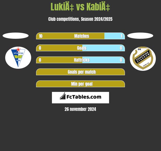 LukiÄ‡ vs KabiÄ‡ h2h player stats