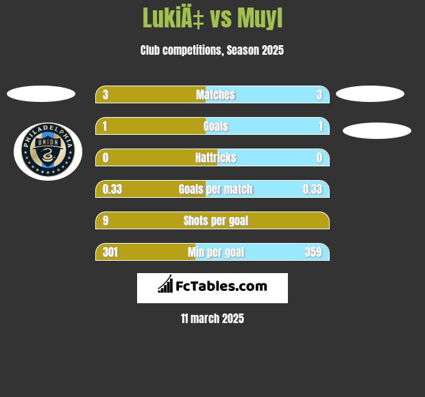 LukiÄ‡ vs Muyl h2h player stats