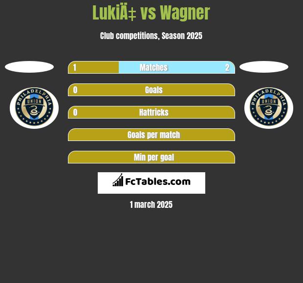 LukiÄ‡ vs Wagner h2h player stats