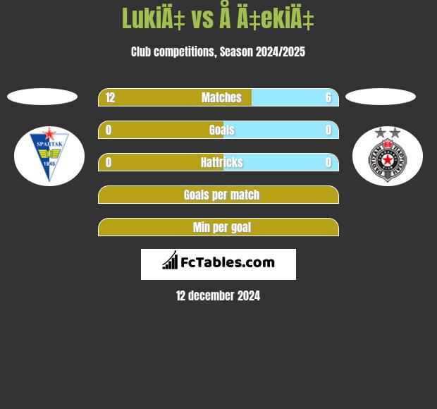 LukiÄ‡ vs Å Ä‡ekiÄ‡ h2h player stats