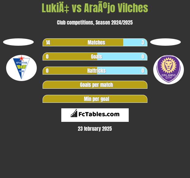 LukiÄ‡ vs AraÃºjo Vilches h2h player stats