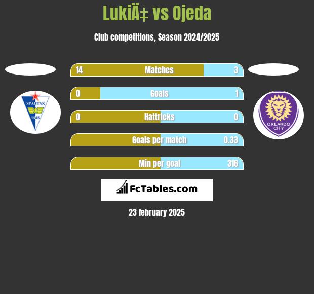 LukiÄ‡ vs Ojeda h2h player stats