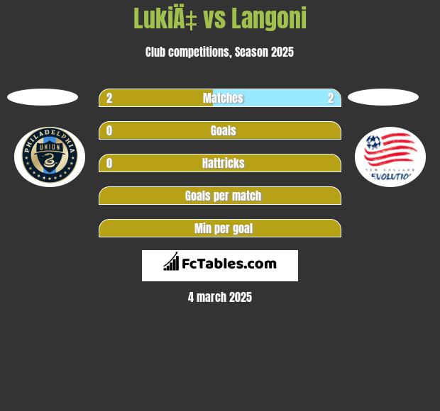 LukiÄ‡ vs Langoni h2h player stats