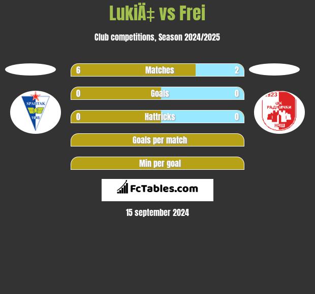 LukiÄ‡ vs Frei h2h player stats