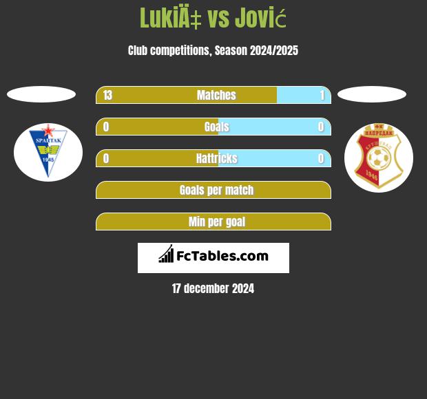 LukiÄ‡ vs Jović h2h player stats