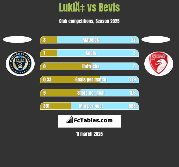 LukiÄ‡ vs Bevis h2h player stats