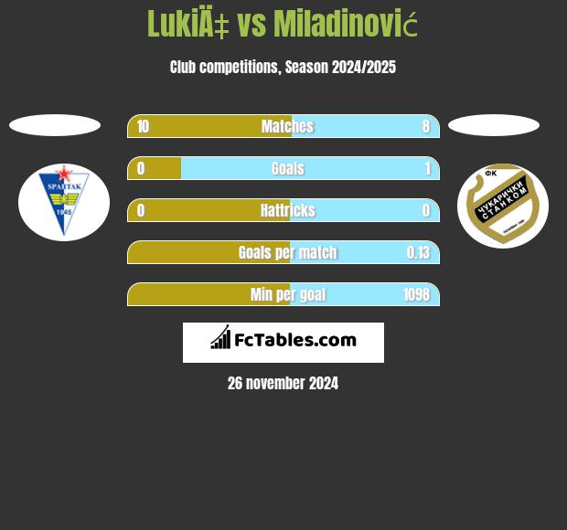 LukiÄ‡ vs Miladinović h2h player stats