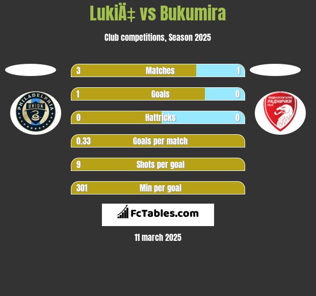 LukiÄ‡ vs Bukumira h2h player stats