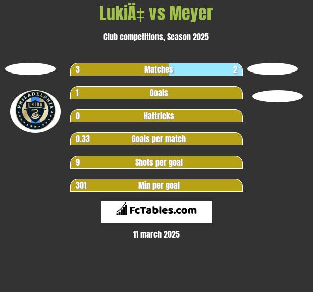 LukiÄ‡ vs Meyer h2h player stats