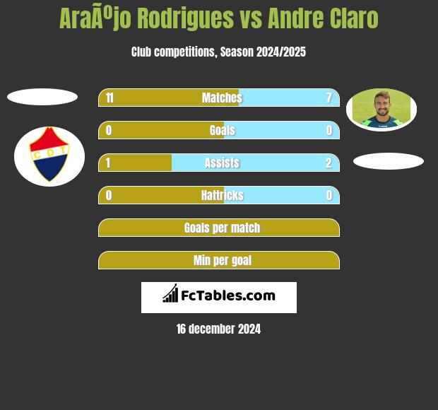 AraÃºjo Rodrigues vs Andre Claro h2h player stats