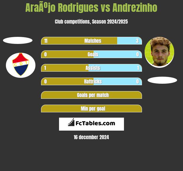 AraÃºjo Rodrigues vs Andrezinho h2h player stats