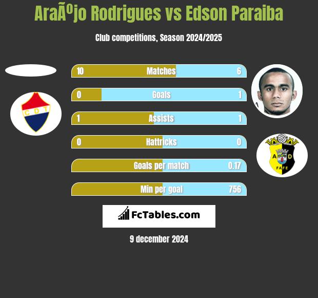 AraÃºjo Rodrigues vs Edson Paraiba h2h player stats