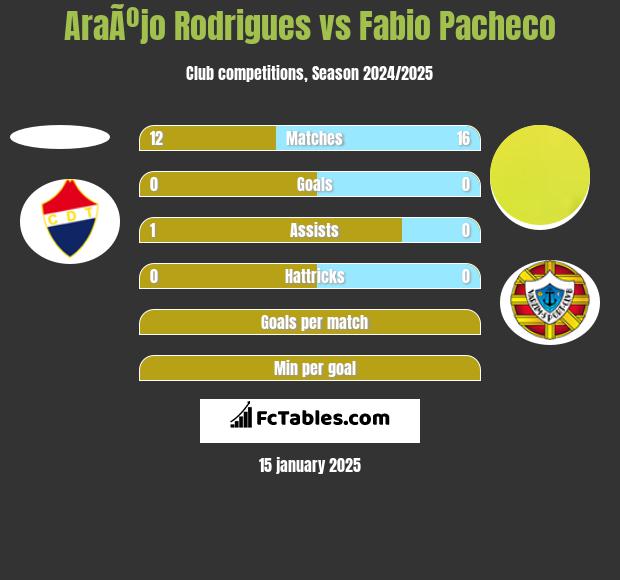 AraÃºjo Rodrigues vs Fabio Pacheco h2h player stats