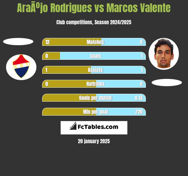 AraÃºjo Rodrigues vs Marcos Valente h2h player stats