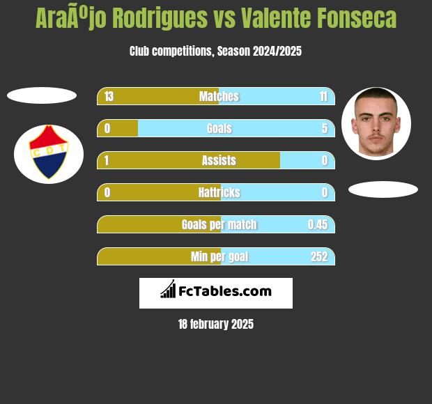 AraÃºjo Rodrigues vs Valente Fonseca h2h player stats