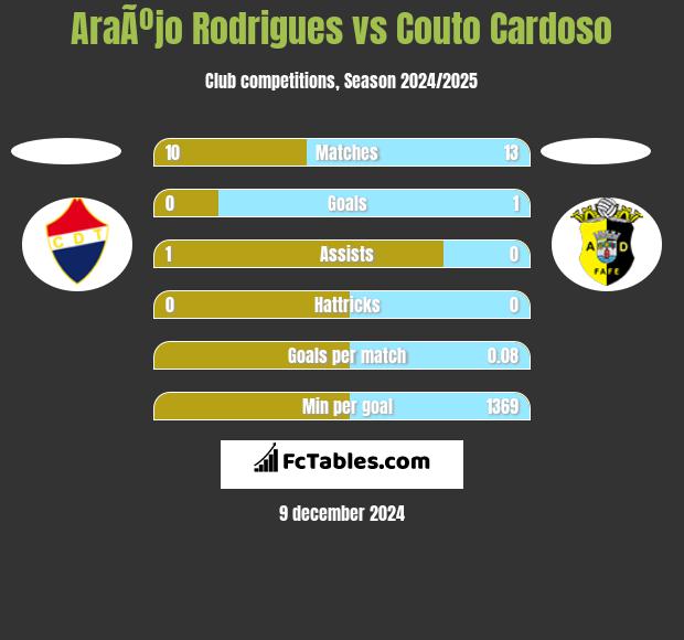 AraÃºjo Rodrigues vs Couto Cardoso h2h player stats