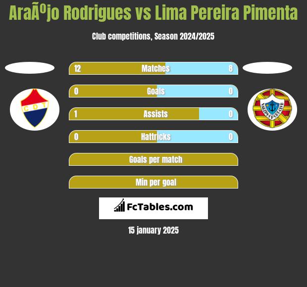 AraÃºjo Rodrigues vs Lima Pereira Pimenta h2h player stats