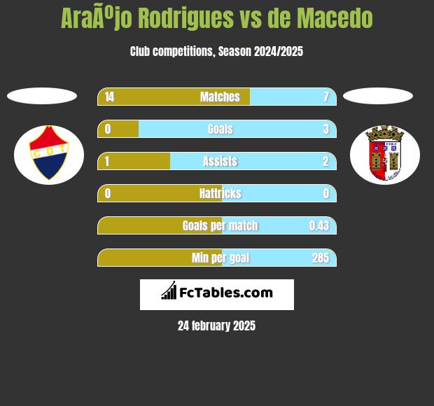 AraÃºjo Rodrigues vs de Macedo h2h player stats