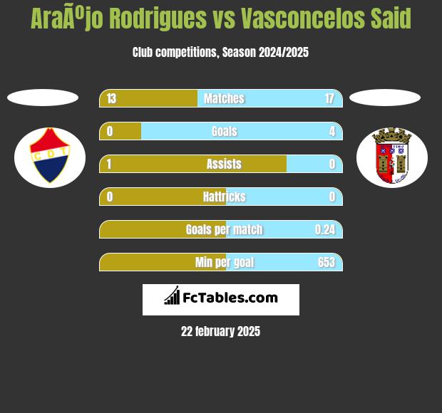 AraÃºjo Rodrigues vs Vasconcelos Said h2h player stats