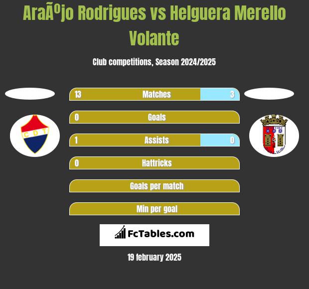 AraÃºjo Rodrigues vs Helguera Merello Volante h2h player stats