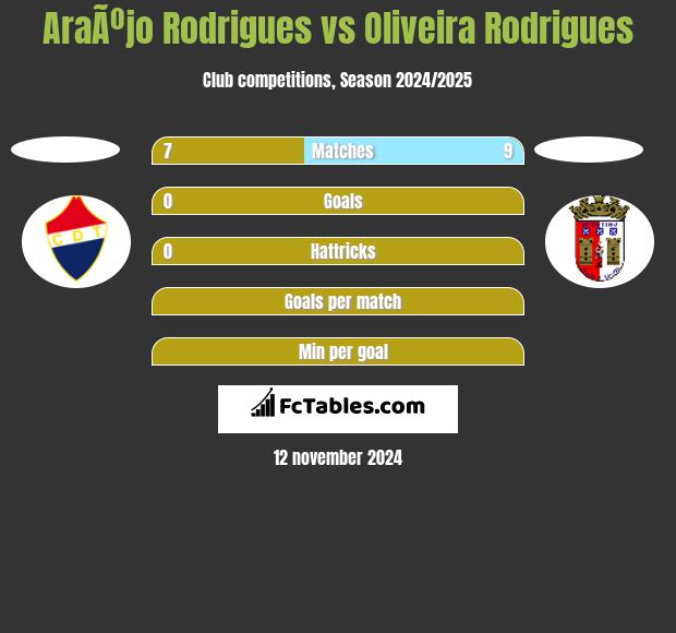 AraÃºjo Rodrigues vs Oliveira Rodrigues h2h player stats