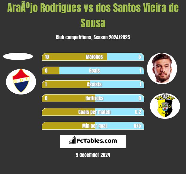 AraÃºjo Rodrigues vs dos Santos Vieira de Sousa h2h player stats