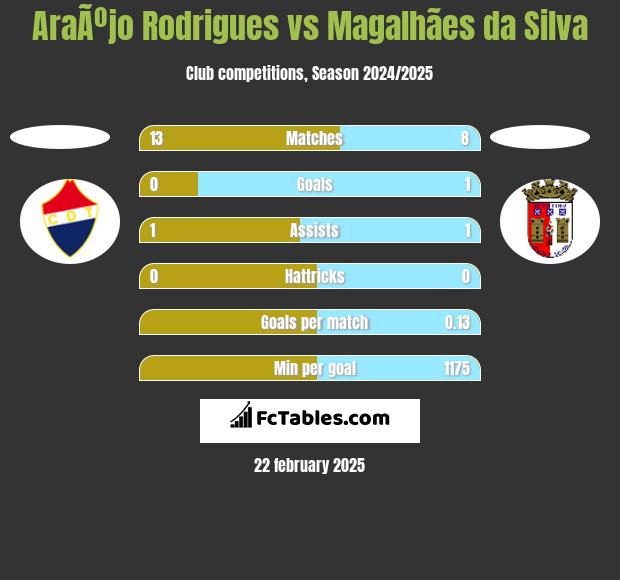 AraÃºjo Rodrigues vs Magalhães da Silva h2h player stats