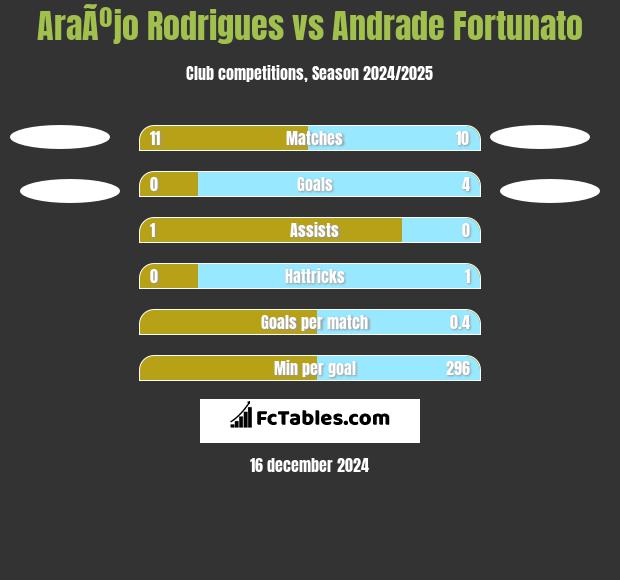 AraÃºjo Rodrigues vs Andrade Fortunato h2h player stats