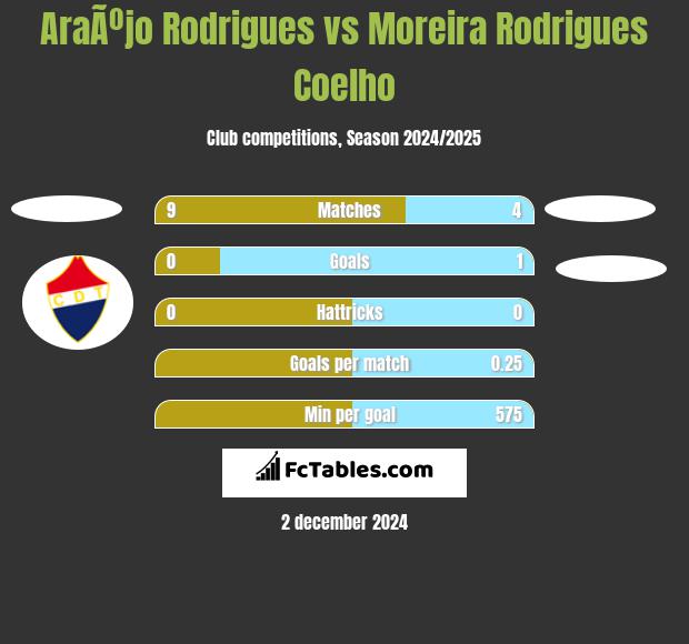 AraÃºjo Rodrigues vs Moreira Rodrigues Coelho h2h player stats