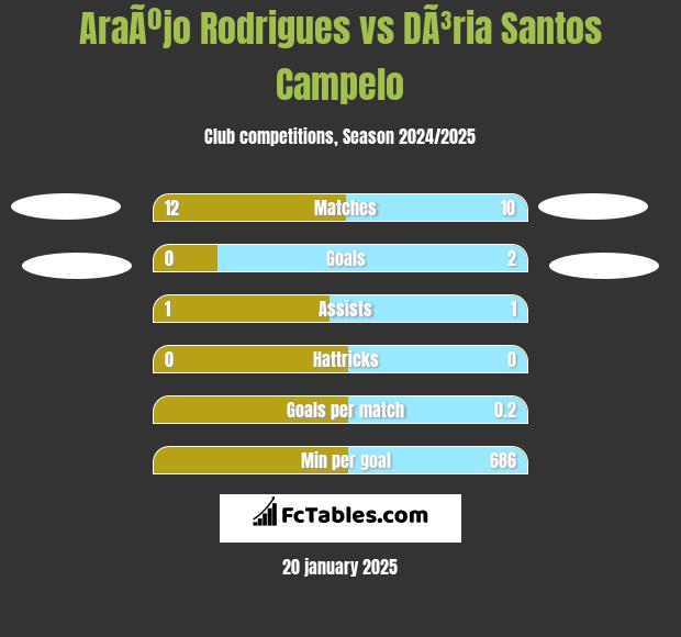 AraÃºjo Rodrigues vs DÃ³ria Santos Campelo h2h player stats