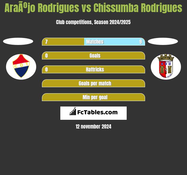 AraÃºjo Rodrigues vs Chissumba Rodrigues h2h player stats