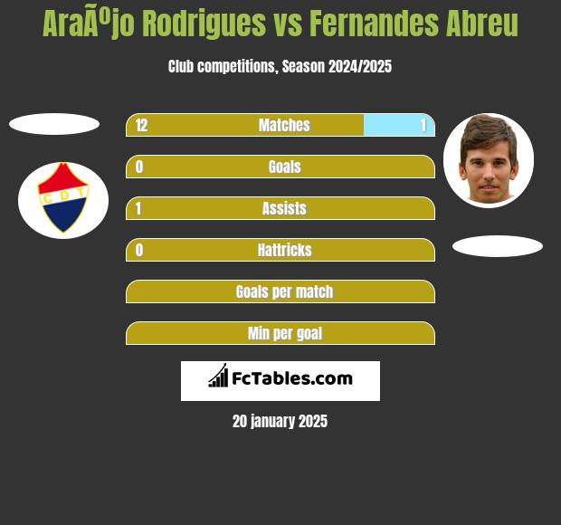 AraÃºjo Rodrigues vs Fernandes Abreu h2h player stats