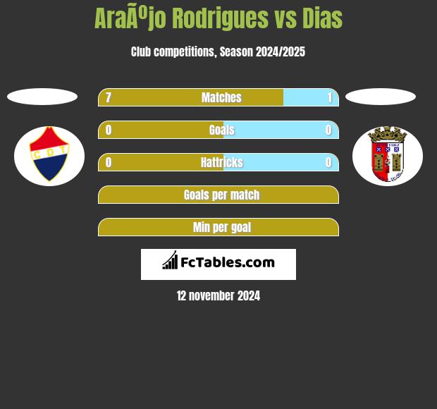 AraÃºjo Rodrigues vs Dias h2h player stats