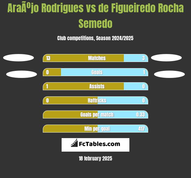 AraÃºjo Rodrigues vs de Figueiredo Rocha Semedo h2h player stats