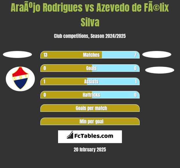 AraÃºjo Rodrigues vs Azevedo de FÃ©lix Silva h2h player stats