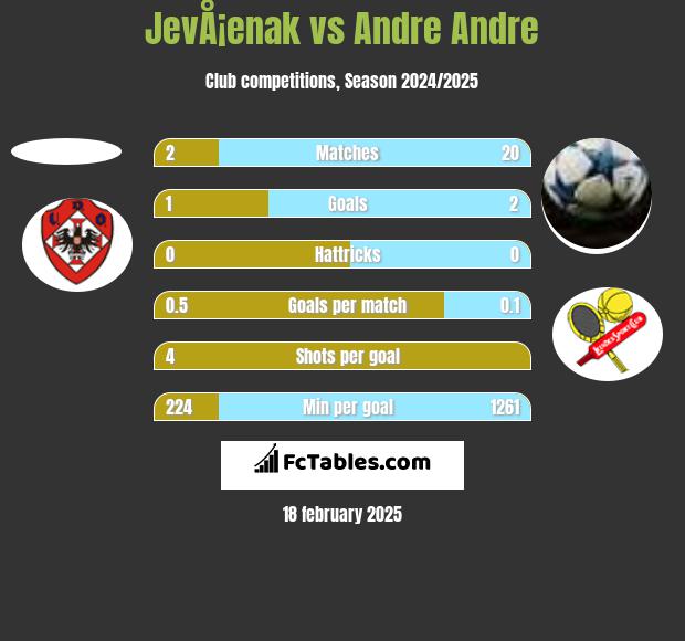 JevÅ¡enak vs Andre Andre h2h player stats