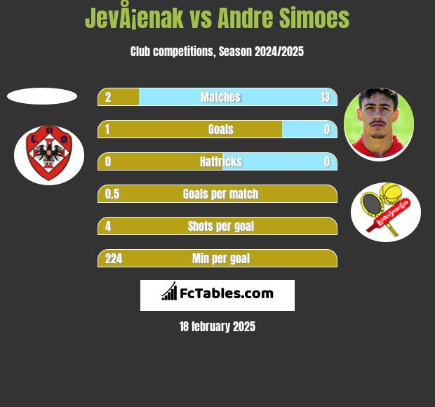 JevÅ¡enak vs Andre Simoes h2h player stats