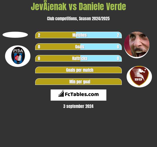 JevÅ¡enak vs Daniele Verde h2h player stats